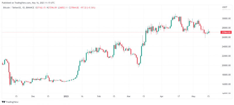 Биткоин дешевеет из-за перехода инвесторов на золото