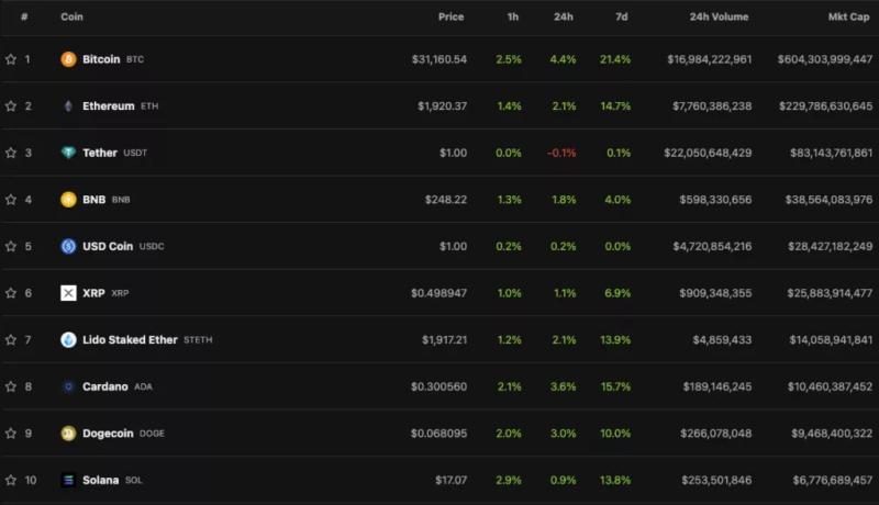 Цена биткоина преодолела уровень $31 000