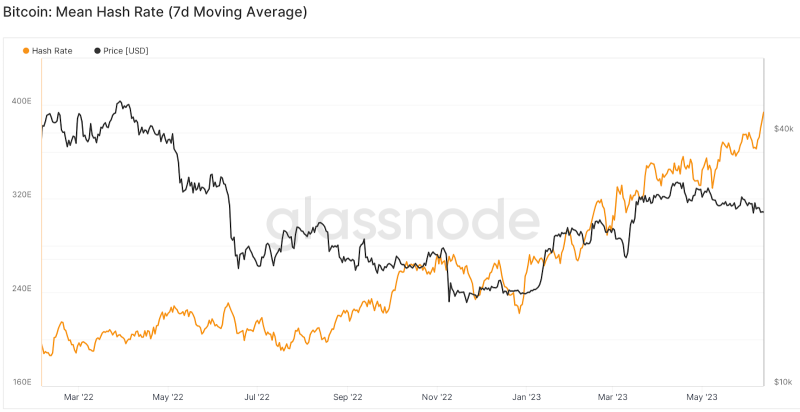 Хешрейт биткоина обновил исторический максимум