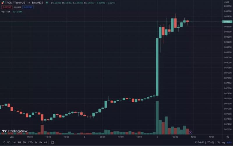 Токен TRX вырос на 10% на фоне запуска в сети Ethereum