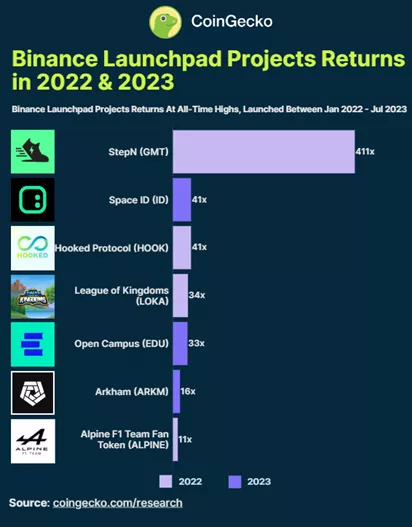 Аналитики оценили «иксы» самых успешных проектов Binance Launchpad