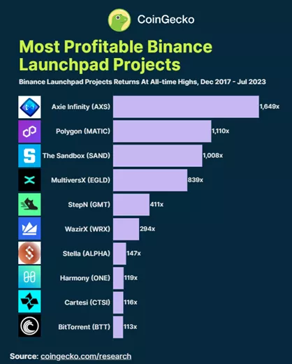 Аналитики оценили «иксы» самых успешных проектов Binance Launchpad