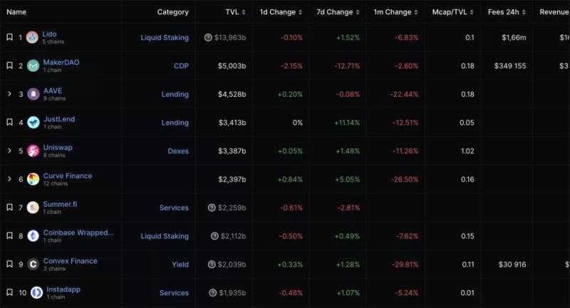 Вестник DeFi: TVL упал ниже $40 млрд, а Exactly Protocol взломали на $12 млн