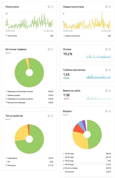 Старт в SEO-гембле с 400 рублей: уровень — Новичок