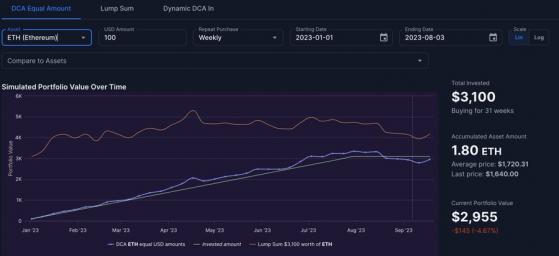 Вложение $100 в неделю в Ethereum в 2023 году не приносит прибыли