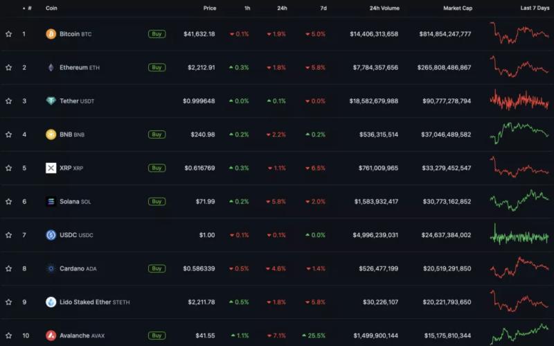 Итоги недели: биткоин упал ниже $42 000, а глава CFTC признал криптовалюты товарами