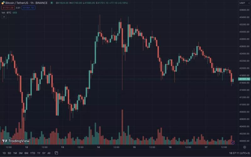 Итоги недели: биткоин упал ниже $42 000, а глава CFTC признал криптовалюты товарами