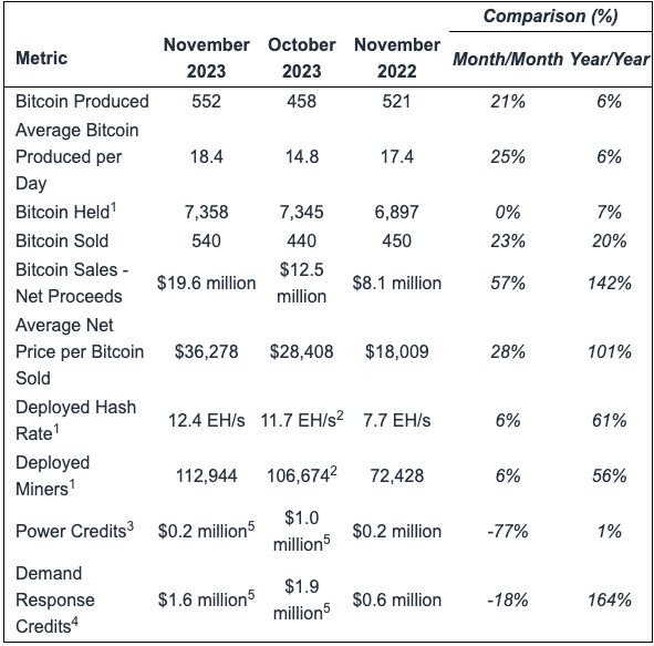 Marathon сократила добычу в ноябре, а Riot Platforms намайнила 552 BTC