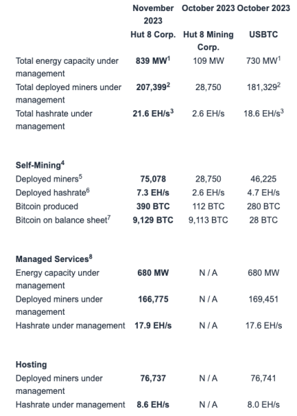 Marathon сократила добычу в ноябре, а Riot Platforms намайнила 552 BTC