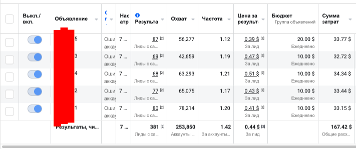 Сколько денег нужно, чтобы новичку запустить свою первую кампанию в Facebook? 