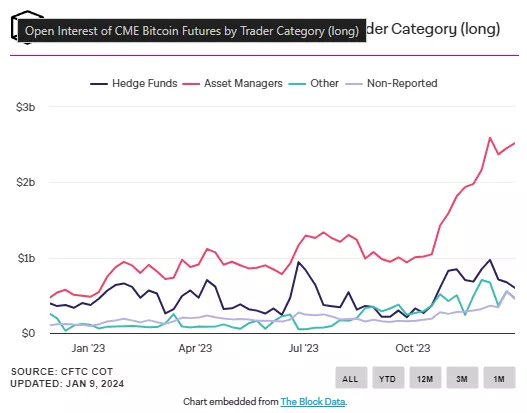 Открытый интерес по биткоин-фьючерсам на CME достиг рекордных значений