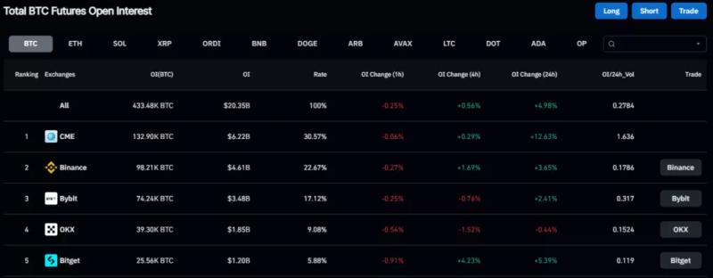 Открытый интерес по биткоин-фьючерсам на CME достиг рекордных значений