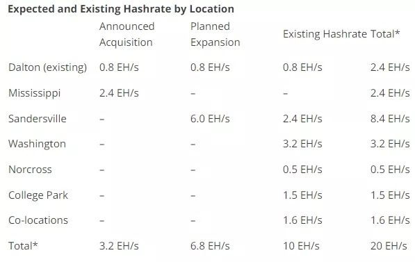 CleanSpark купит за $19,8 млн три биткоин-фермы на 2,4 EH/s