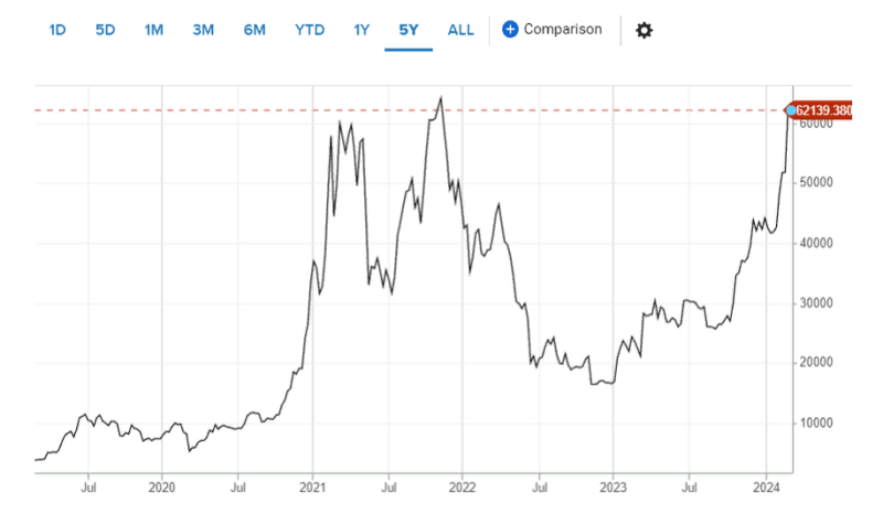 Биткоин отыгрывает потери после падения до $60 000