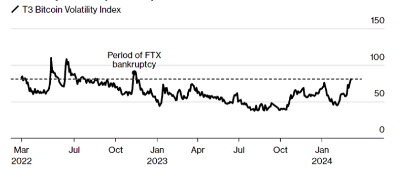 Волатильность биткоина достигает максимального уровня с ноября 2022 года
