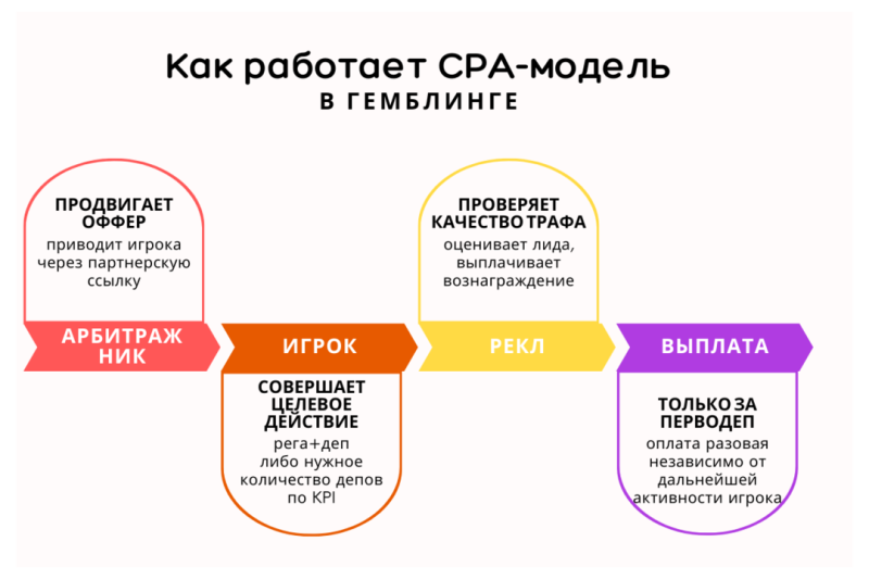 Revshare vs CPA: что выбрать в гемблинг арбитраже?