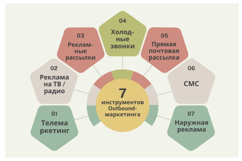 Все, что ты хотел знать об outbound маркетинге