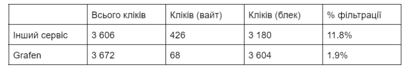 Grafen - сравнение для Facebook и Google