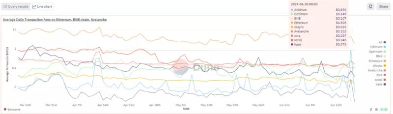 Доход Arbitrum вырос на 16 680% после запуска ZRO от LayerZero