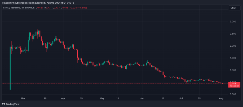 AEVO рухнул на 90% от максимума. Глава OKX обеспокоился проблемой листингов