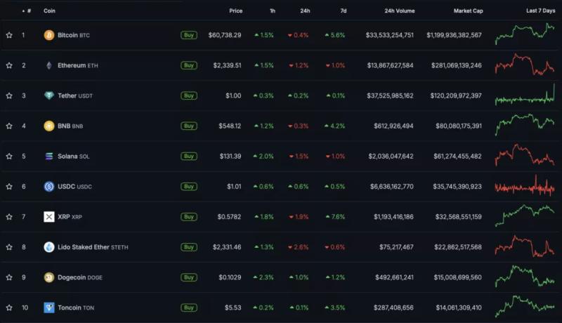 Биткоин протестировал $61 000 на фоне снижения ставки ФРС