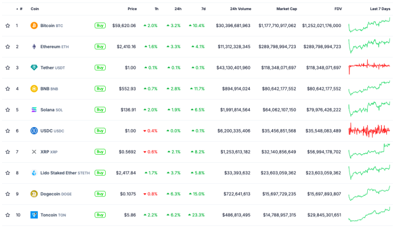 Курс биткоина приблизился к $60 000