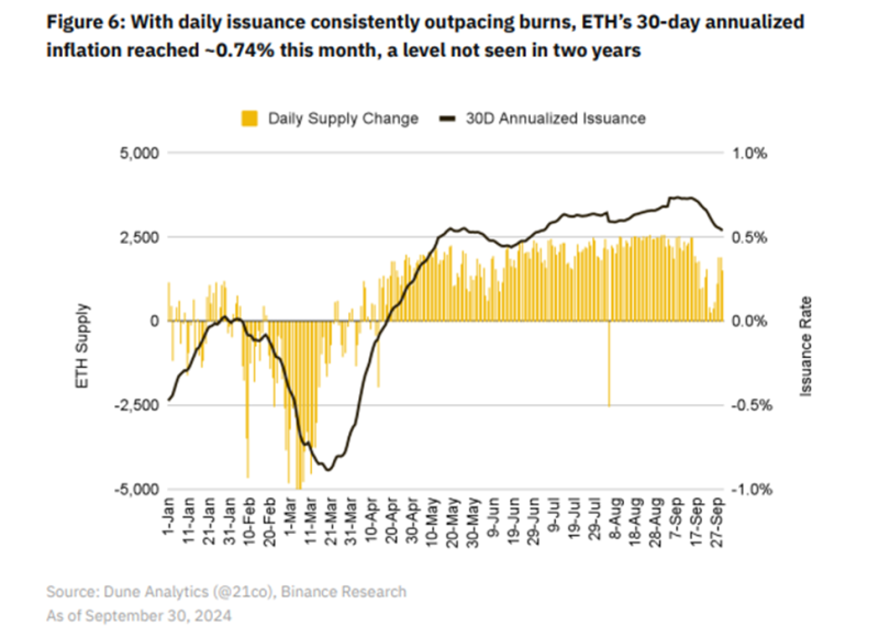 Binance: рост инфляции Ethereum угрожает ее статусу «твердых денег»