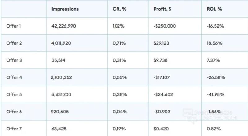 Как заработать $2,100 в месяц на мобильном контенте с CPA офферов