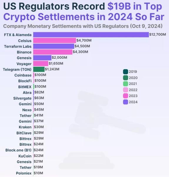 Криптокомпании выплатили регуляторам США не менее $32 млрд