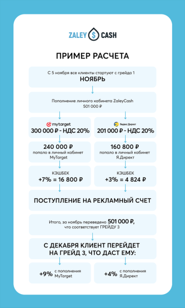 С 5 ноября пользователи ZaleyCash перейдут на систему грейдов