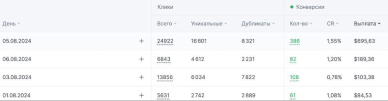 Сколько зарабатывают на УБТ? Узнали у трех арбитражников, заливающих с TikTok, Дзен и YouTube Shorts