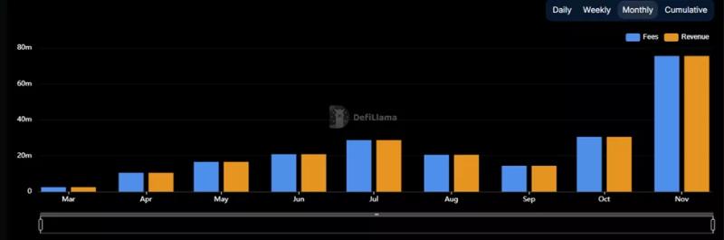 Месячный оборот DEX на Solana превысил $100 млрд