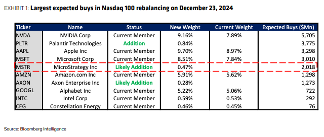 Эксперты допустили скачок акций MicroStrategy на фоне включения в Nasdaq 100