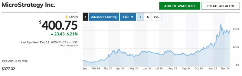 Эксперты допустили скачок акций MicroStrategy на фоне включения в Nasdaq 100