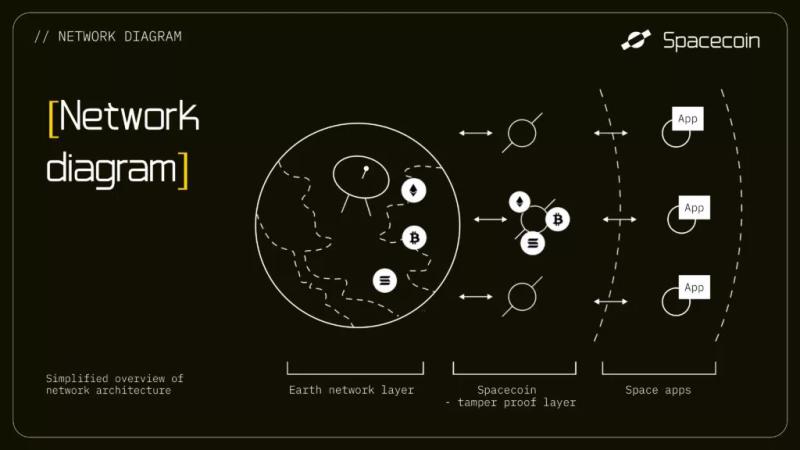 Spacecoin вывела на орбиту первый спутник для космической блокчейн-сети