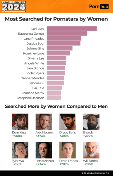 Топовые adult-тренды: PornHub подвел итоги 2024 года