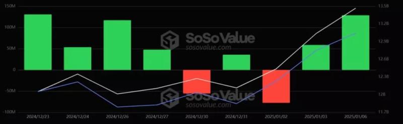 Суточный приток в спотовые биткоин-ETF составил $987 млн