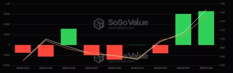 Суточный приток в спотовые биткоин-ETF составил $987 млн